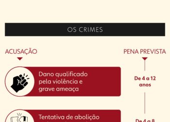 Julgamento de Bolsonaro e ex-ministros por tentativa de golpe tem voto de Fux nesta quarta