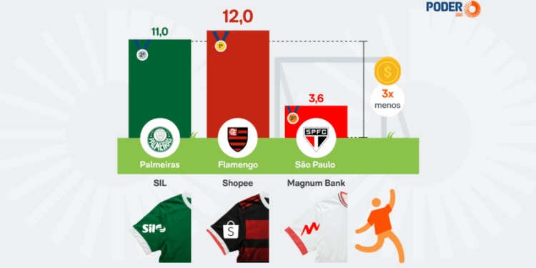 Mangas do São Paulo valem 3x menos que as de Palmeiras e Flamengo